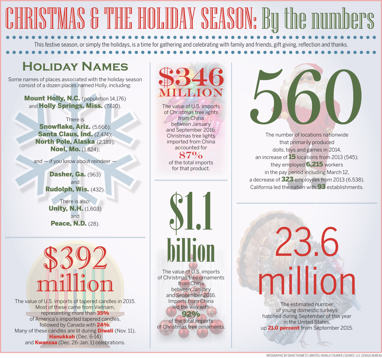 Christmas & the Holiday Season 2016 By the Numbers